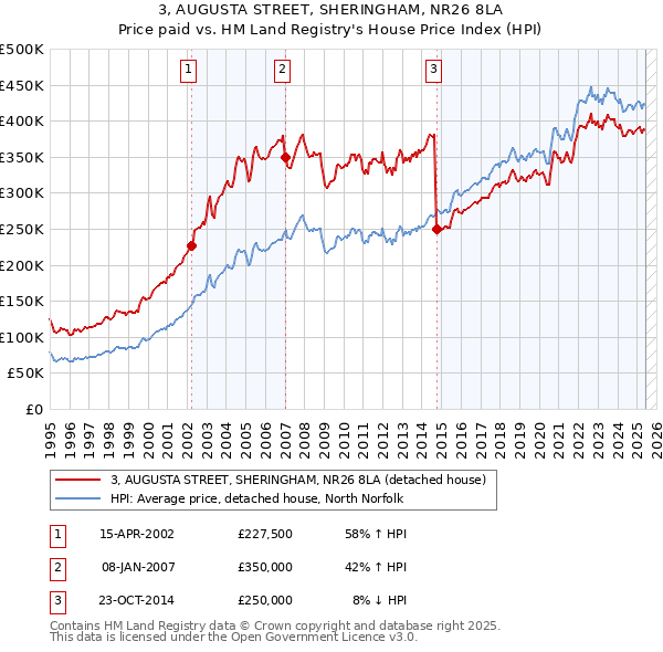 3, AUGUSTA STREET, SHERINGHAM, NR26 8LA: Price paid vs HM Land Registry's House Price Index