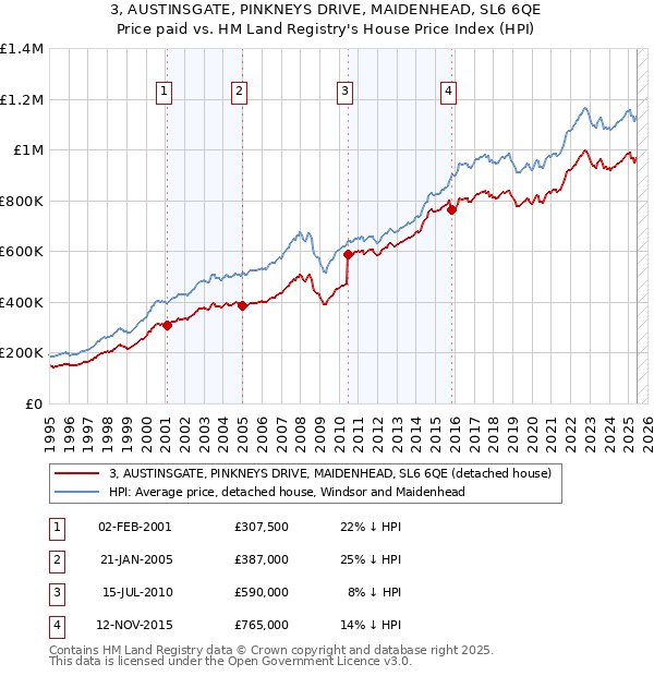 3, AUSTINSGATE, PINKNEYS DRIVE, MAIDENHEAD, SL6 6QE: Price paid vs HM Land Registry's House Price Index