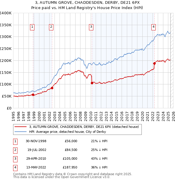 3, AUTUMN GROVE, CHADDESDEN, DERBY, DE21 6PX: Price paid vs HM Land Registry's House Price Index