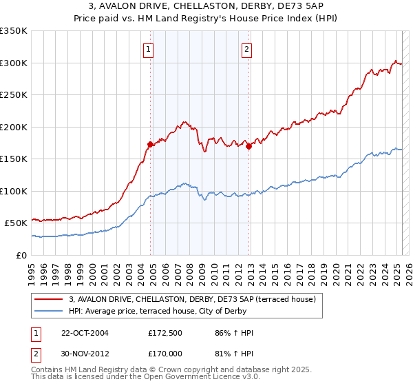 3, AVALON DRIVE, CHELLASTON, DERBY, DE73 5AP: Price paid vs HM Land Registry's House Price Index