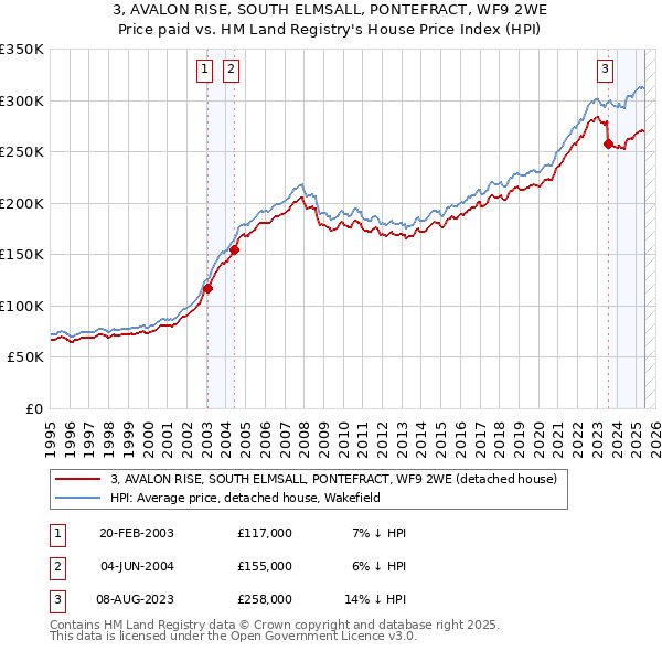 3, AVALON RISE, SOUTH ELMSALL, PONTEFRACT, WF9 2WE: Price paid vs HM Land Registry's House Price Index