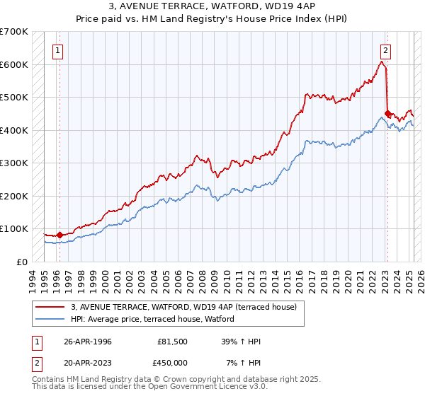 3, AVENUE TERRACE, WATFORD, WD19 4AP: Price paid vs HM Land Registry's House Price Index