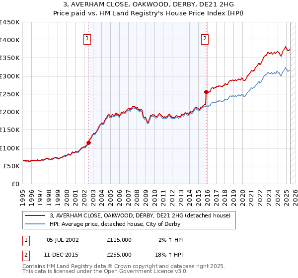 3, AVERHAM CLOSE, OAKWOOD, DERBY, DE21 2HG: Price paid vs HM Land Registry's House Price Index