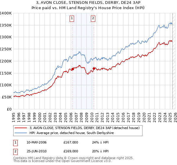 3, AVON CLOSE, STENSON FIELDS, DERBY, DE24 3AP: Price paid vs HM Land Registry's House Price Index