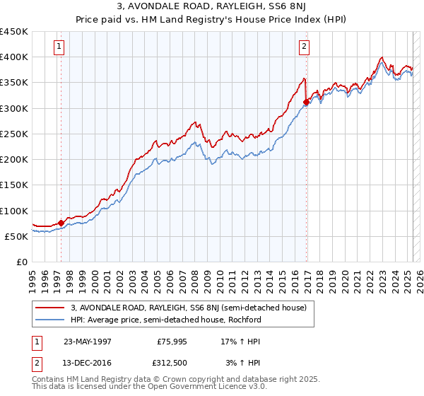 3, AVONDALE ROAD, RAYLEIGH, SS6 8NJ: Price paid vs HM Land Registry's House Price Index