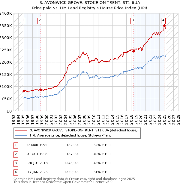 3, AVONWICK GROVE, STOKE-ON-TRENT, ST1 6UA: Price paid vs HM Land Registry's House Price Index