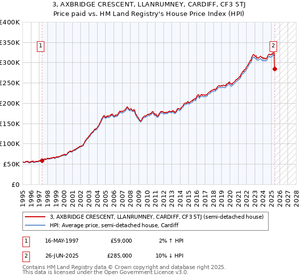 3, AXBRIDGE CRESCENT, LLANRUMNEY, CARDIFF, CF3 5TJ: Price paid vs HM Land Registry's House Price Index