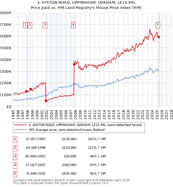 3, AYSTON ROAD, UPPINGHAM, OAKHAM, LE15 9RL: Price paid vs HM Land Registry's House Price Index