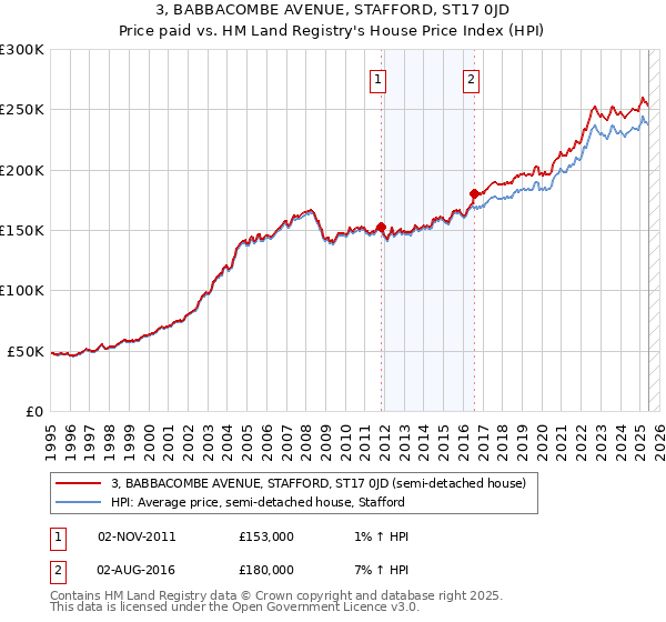 3, BABBACOMBE AVENUE, STAFFORD, ST17 0JD: Price paid vs HM Land Registry's House Price Index