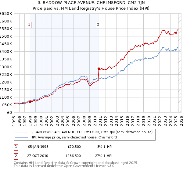 3, BADDOW PLACE AVENUE, CHELMSFORD, CM2 7JN: Price paid vs HM Land Registry's House Price Index