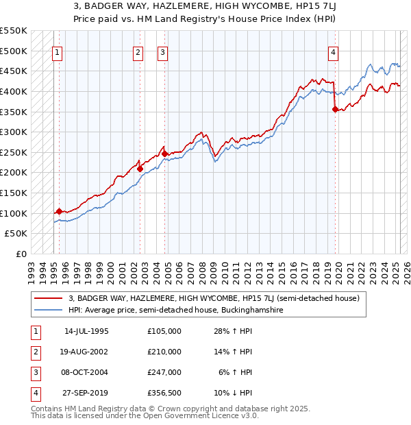 3, BADGER WAY, HAZLEMERE, HIGH WYCOMBE, HP15 7LJ: Price paid vs HM Land Registry's House Price Index