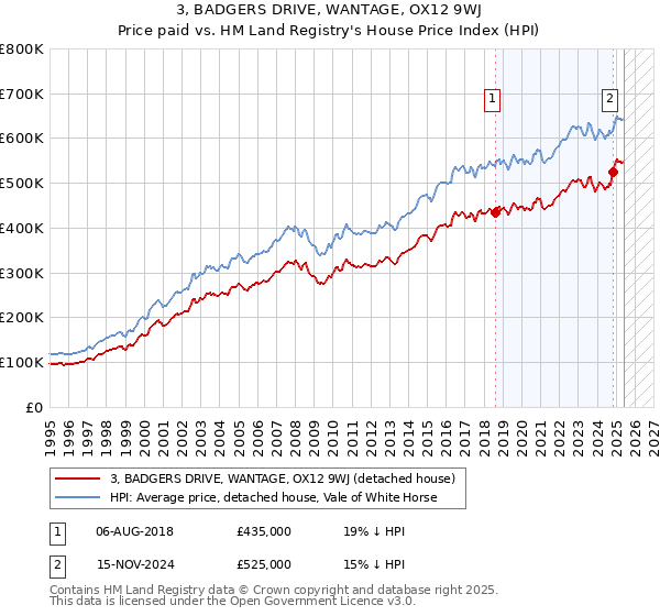3, BADGERS DRIVE, WANTAGE, OX12 9WJ: Price paid vs HM Land Registry's House Price Index