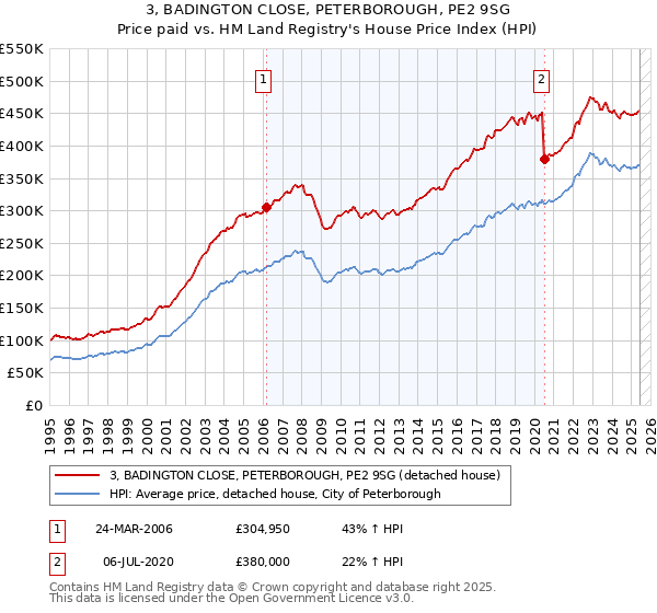 3, BADINGTON CLOSE, PETERBOROUGH, PE2 9SG: Price paid vs HM Land Registry's House Price Index