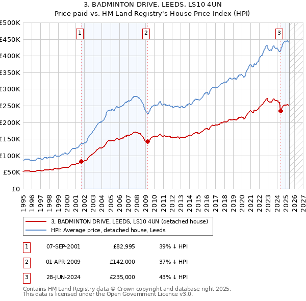 3, BADMINTON DRIVE, LEEDS, LS10 4UN: Price paid vs HM Land Registry's House Price Index