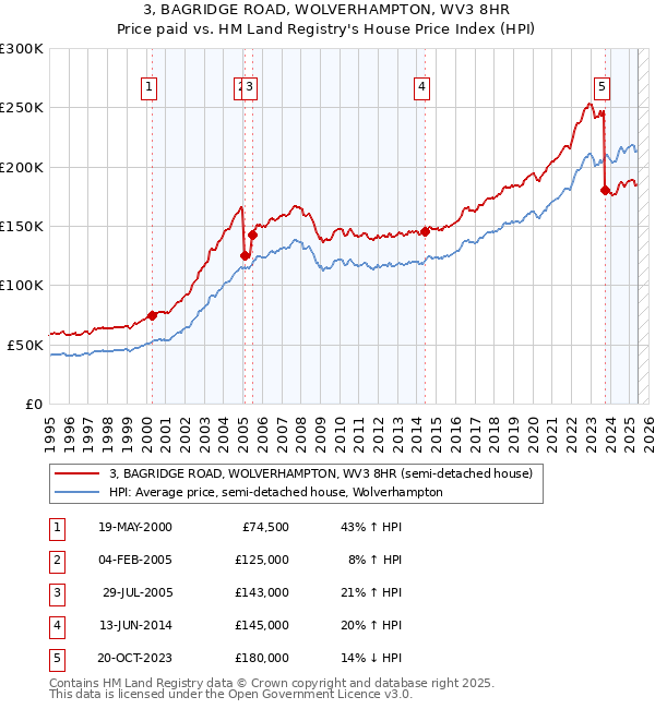 3, BAGRIDGE ROAD, WOLVERHAMPTON, WV3 8HR: Price paid vs HM Land Registry's House Price Index