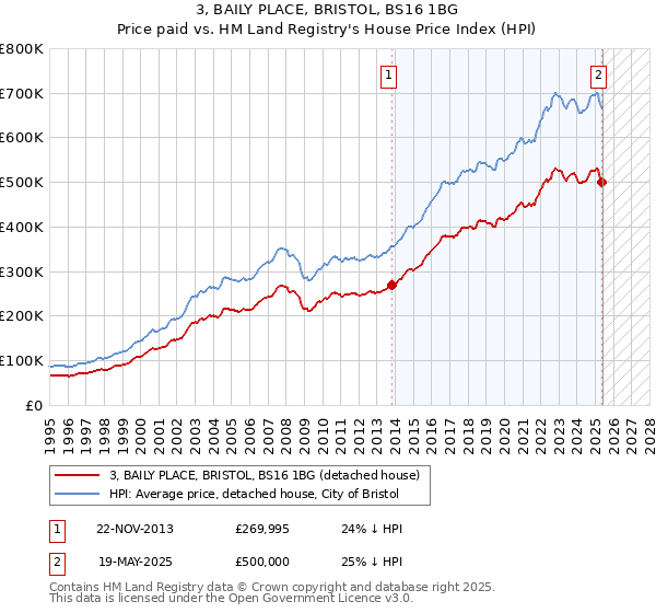 3, BAILY PLACE, BRISTOL, BS16 1BG: Price paid vs HM Land Registry's House Price Index