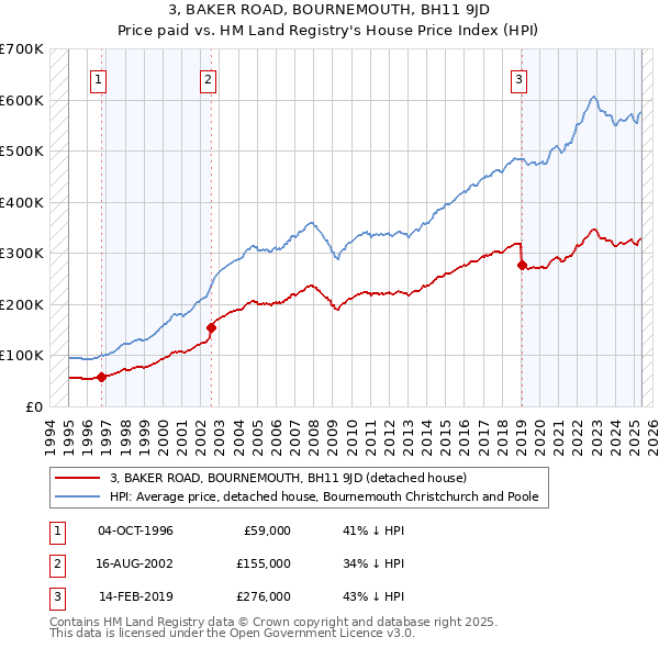 3, BAKER ROAD, BOURNEMOUTH, BH11 9JD: Price paid vs HM Land Registry's House Price Index