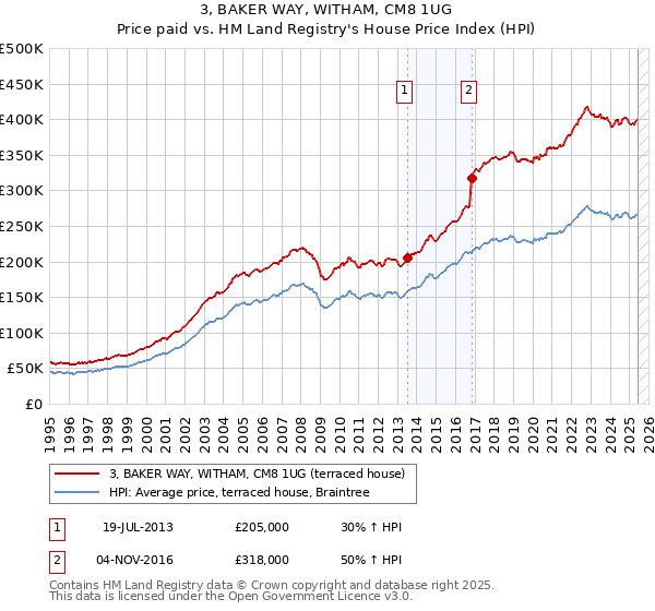 3, BAKER WAY, WITHAM, CM8 1UG: Price paid vs HM Land Registry's House Price Index