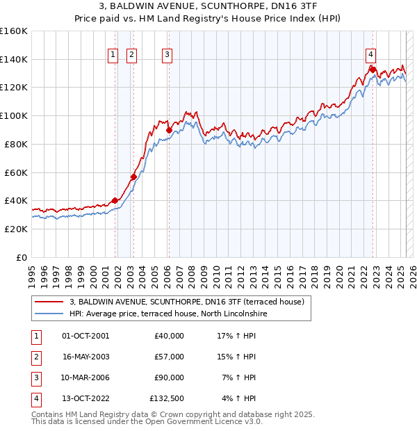 3, BALDWIN AVENUE, SCUNTHORPE, DN16 3TF: Price paid vs HM Land Registry's House Price Index