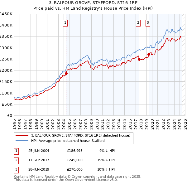 3, BALFOUR GROVE, STAFFORD, ST16 1RE: Price paid vs HM Land Registry's House Price Index