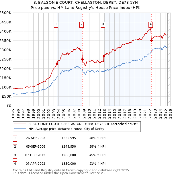3, BALGONIE COURT, CHELLASTON, DERBY, DE73 5YH: Price paid vs HM Land Registry's House Price Index