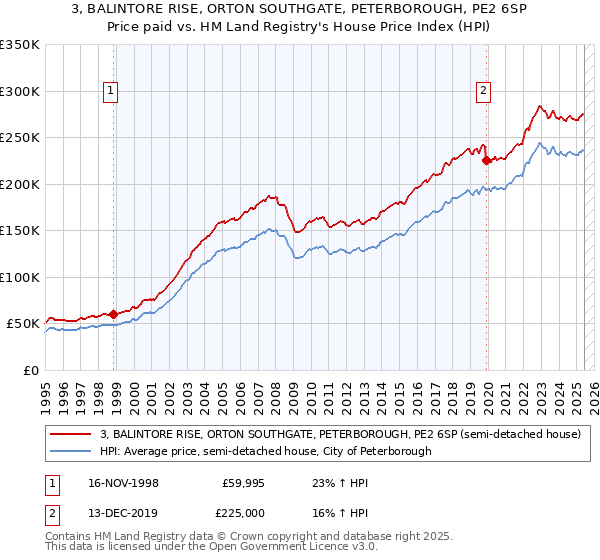 3, BALINTORE RISE, ORTON SOUTHGATE, PETERBOROUGH, PE2 6SP: Price paid vs HM Land Registry's House Price Index