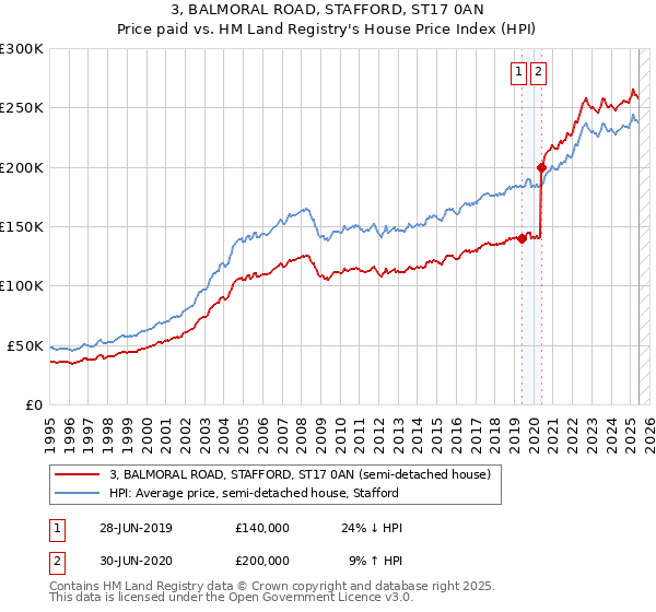 3, BALMORAL ROAD, STAFFORD, ST17 0AN: Price paid vs HM Land Registry's House Price Index