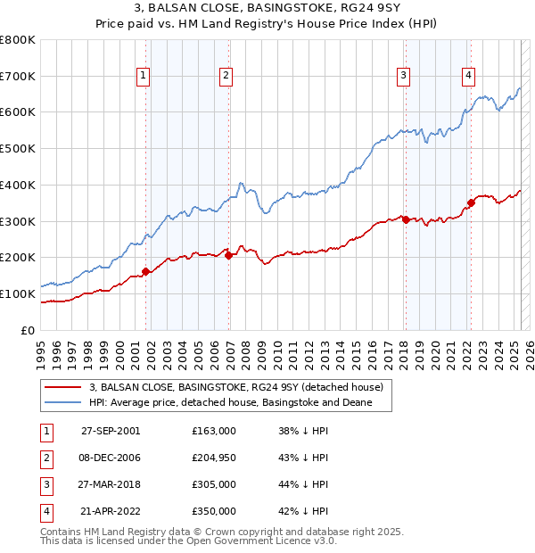 3, BALSAN CLOSE, BASINGSTOKE, RG24 9SY: Price paid vs HM Land Registry's House Price Index