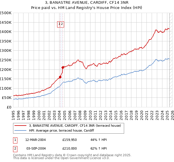 3, BANASTRE AVENUE, CARDIFF, CF14 3NR: Price paid vs HM Land Registry's House Price Index