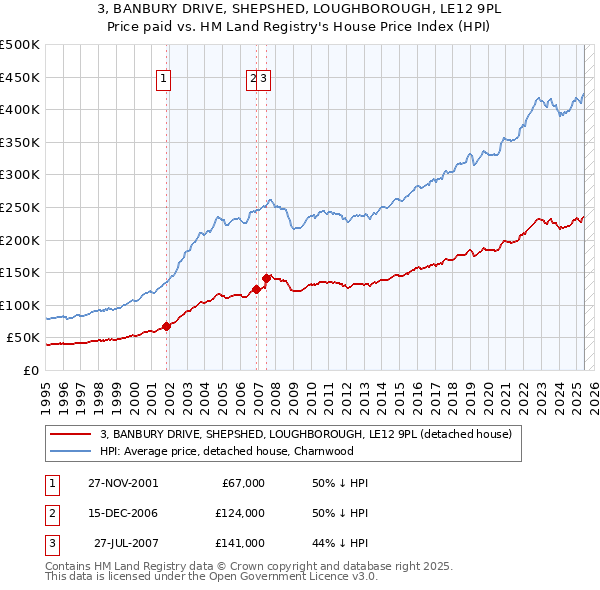 3, BANBURY DRIVE, SHEPSHED, LOUGHBOROUGH, LE12 9PL: Price paid vs HM Land Registry's House Price Index