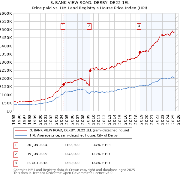3, BANK VIEW ROAD, DERBY, DE22 1EL: Price paid vs HM Land Registry's House Price Index