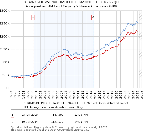 3, BANKSIDE AVENUE, RADCLIFFE, MANCHESTER, M26 2QH: Price paid vs HM Land Registry's House Price Index