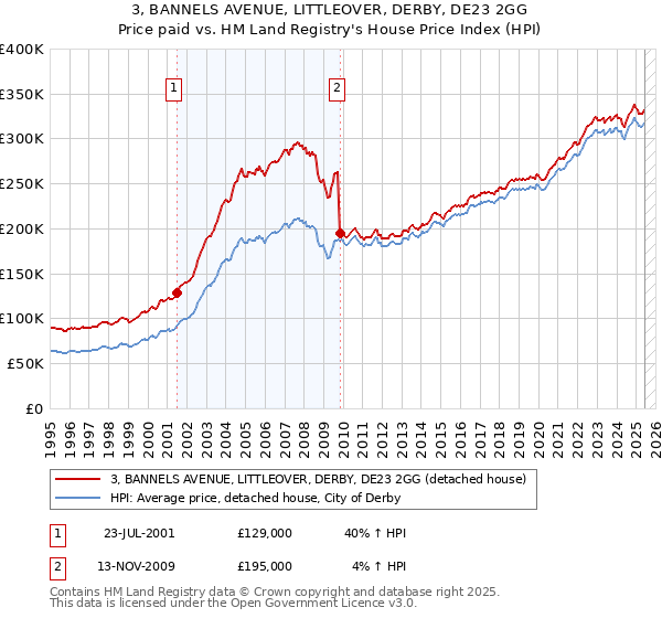 3, BANNELS AVENUE, LITTLEOVER, DERBY, DE23 2GG: Price paid vs HM Land Registry's House Price Index