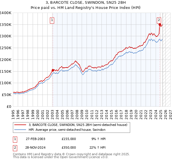3, BARCOTE CLOSE, SWINDON, SN25 2BH: Price paid vs HM Land Registry's House Price Index