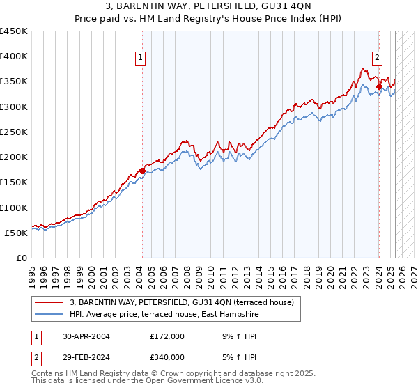 3, BARENTIN WAY, PETERSFIELD, GU31 4QN: Price paid vs HM Land Registry's House Price Index
