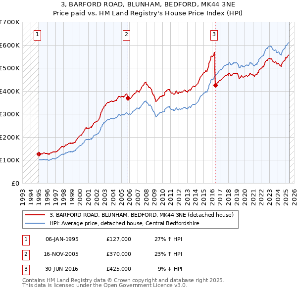 3, BARFORD ROAD, BLUNHAM, BEDFORD, MK44 3NE: Price paid vs HM Land Registry's House Price Index