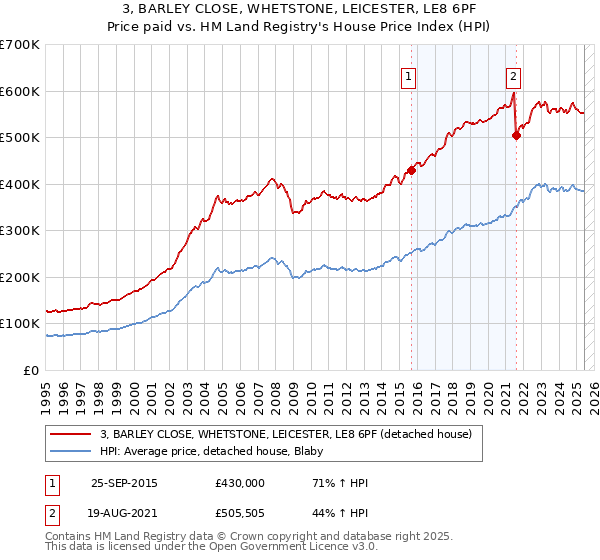 3, BARLEY CLOSE, WHETSTONE, LEICESTER, LE8 6PF: Price paid vs HM Land Registry's House Price Index