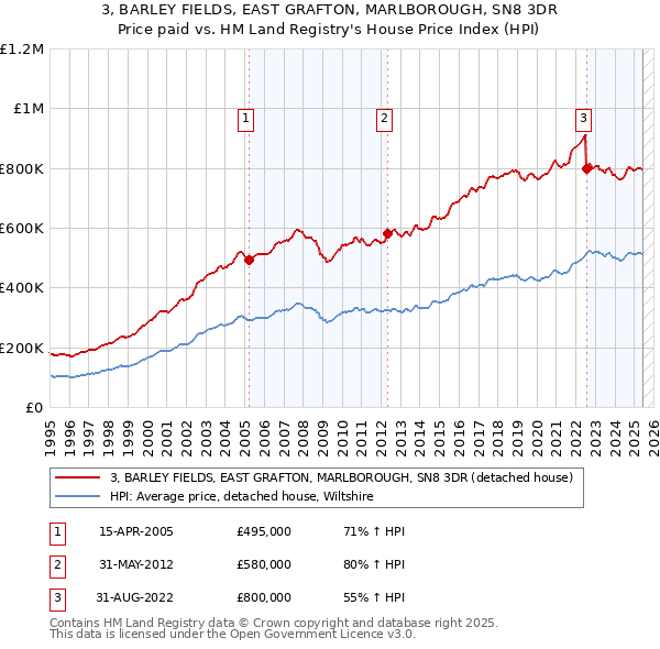3, BARLEY FIELDS, EAST GRAFTON, MARLBOROUGH, SN8 3DR: Price paid vs HM Land Registry's House Price Index