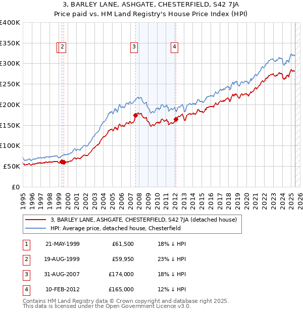 3, BARLEY LANE, ASHGATE, CHESTERFIELD, S42 7JA: Price paid vs HM Land Registry's House Price Index
