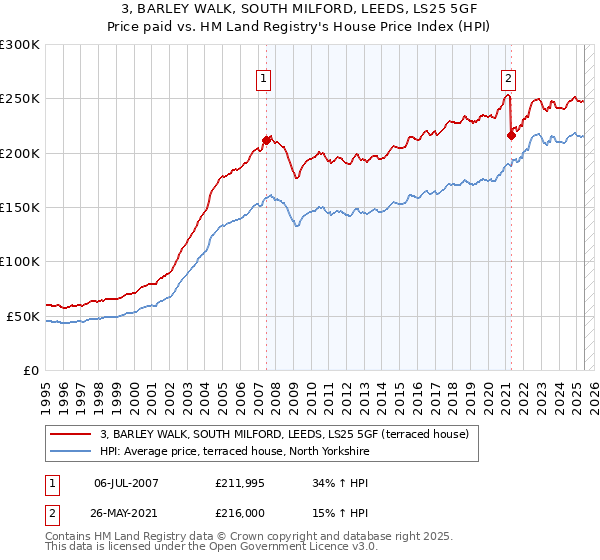 3, BARLEY WALK, SOUTH MILFORD, LEEDS, LS25 5GF: Price paid vs HM Land Registry's House Price Index