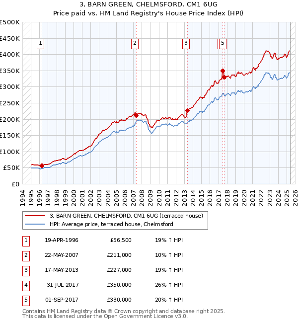 3, BARN GREEN, CHELMSFORD, CM1 6UG: Price paid vs HM Land Registry's House Price Index