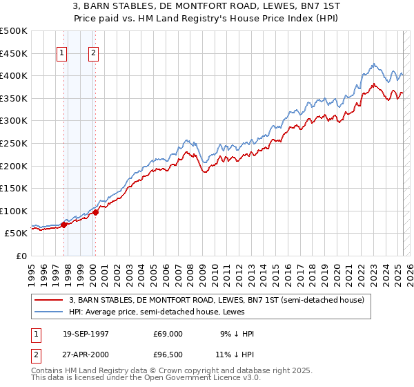 3, BARN STABLES, DE MONTFORT ROAD, LEWES, BN7 1ST: Price paid vs HM Land Registry's House Price Index