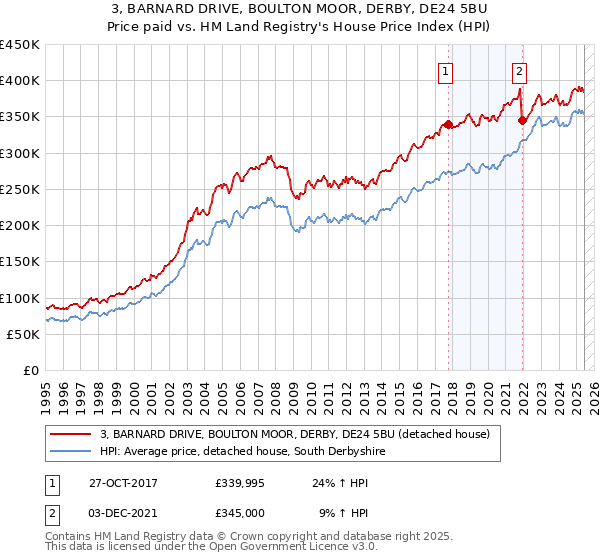 3, BARNARD DRIVE, BOULTON MOOR, DERBY, DE24 5BU: Price paid vs HM Land Registry's House Price Index