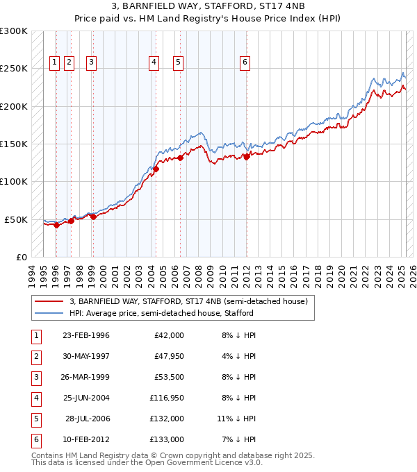 3, BARNFIELD WAY, STAFFORD, ST17 4NB: Price paid vs HM Land Registry's House Price Index