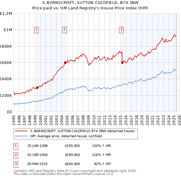 3, BARNSCROFT, SUTTON COLDFIELD, B74 3BW: Price paid vs HM Land Registry's House Price Index