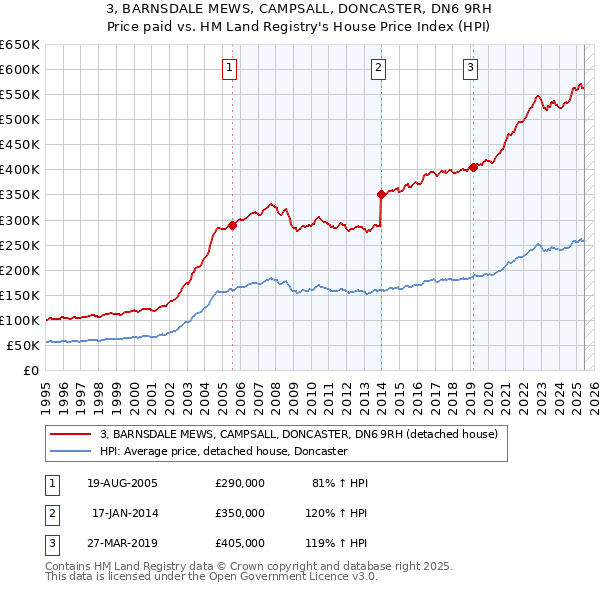3, BARNSDALE MEWS, CAMPSALL, DONCASTER, DN6 9RH: Price paid vs HM Land Registry's House Price Index