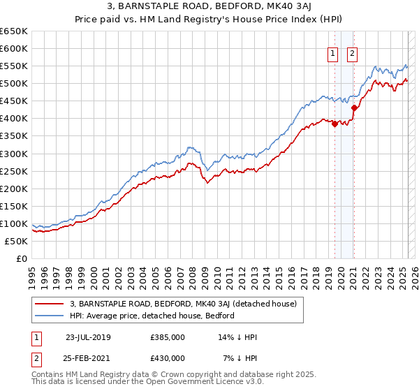 3, BARNSTAPLE ROAD, BEDFORD, MK40 3AJ: Price paid vs HM Land Registry's House Price Index