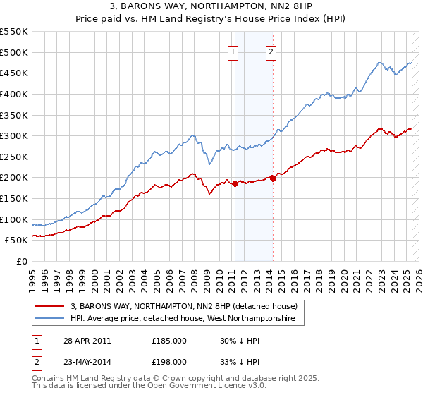 3, BARONS WAY, NORTHAMPTON, NN2 8HP: Price paid vs HM Land Registry's House Price Index
