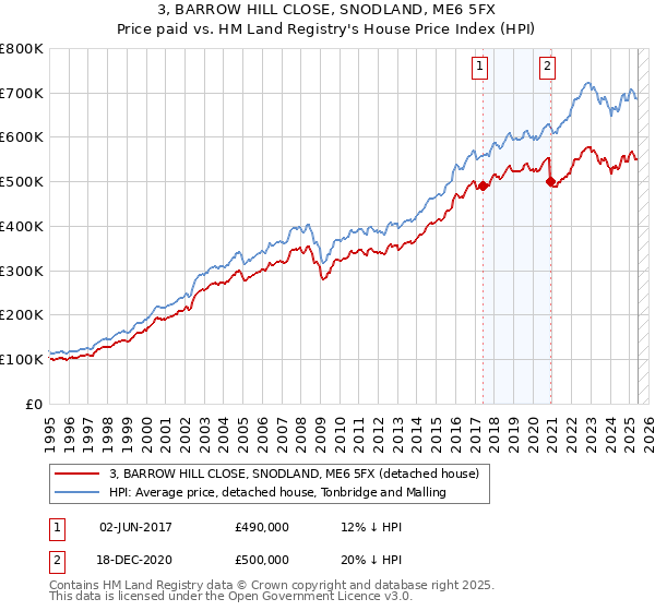 3, BARROW HILL CLOSE, SNODLAND, ME6 5FX: Price paid vs HM Land Registry's House Price Index