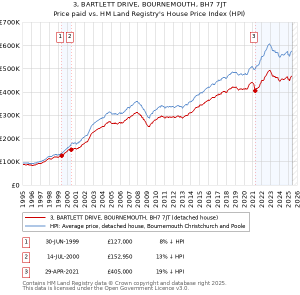 3, BARTLETT DRIVE, BOURNEMOUTH, BH7 7JT: Price paid vs HM Land Registry's House Price Index